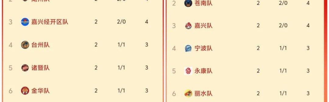 华体会体育-出炉！浙BA最新积分榜→