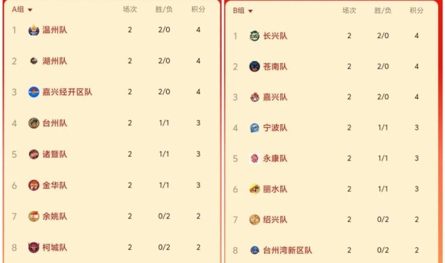 华体会体育-出炉！浙BA最新积分榜→